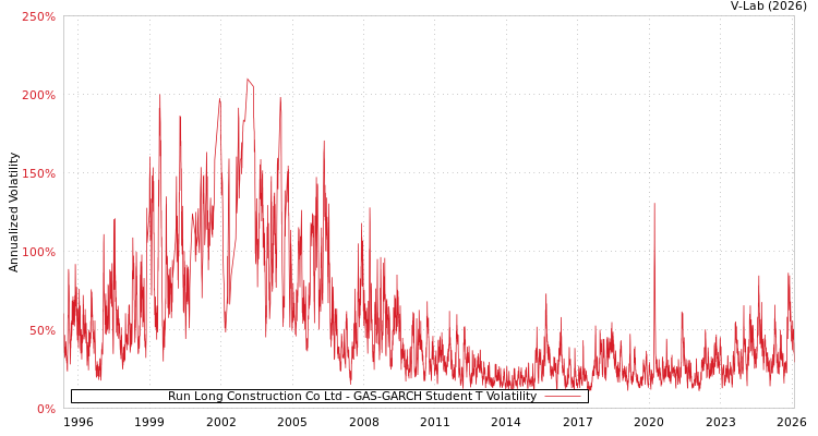 graph of Run Long Construction Co Ltd GAS-GARCH-T