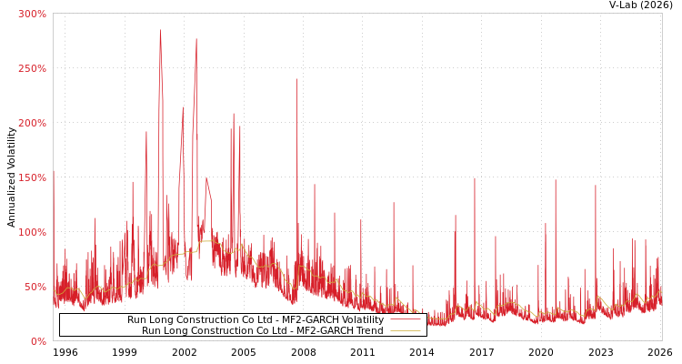 graph of Run Long Construction Co Ltd MF2-GARCH