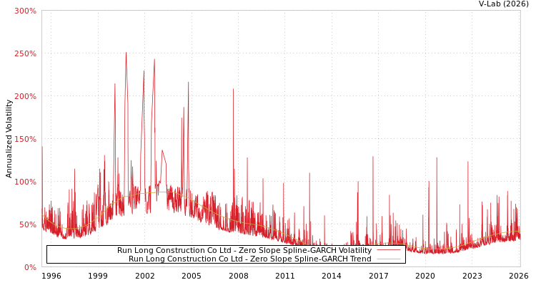 graph of Run Long Construction Co Ltd S0GARCH