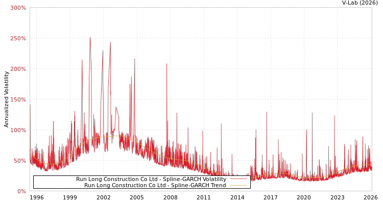 graph of Run Long Construction Co Ltd SGARCH