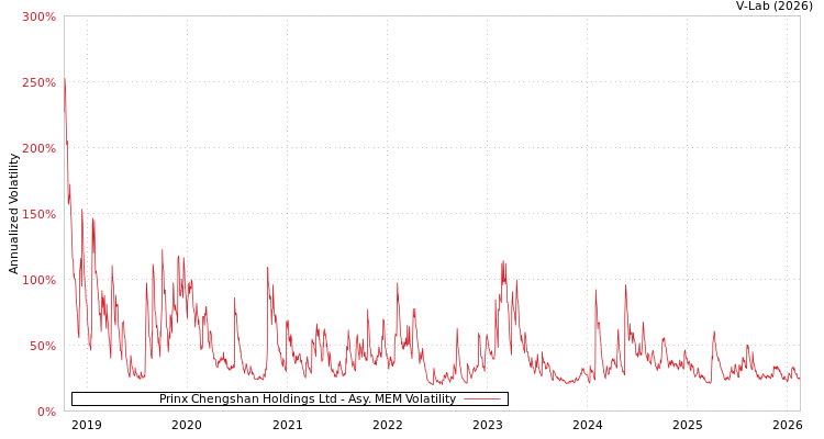 graph of Prinx Chengshan Holdings Ltd AMEM