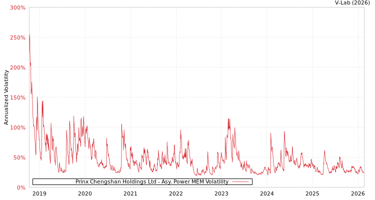 graph of Prinx Chengshan Holdings Ltd APMEM