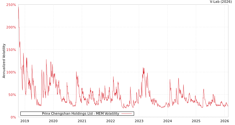 graph of Prinx Chengshan Holdings Ltd MEM