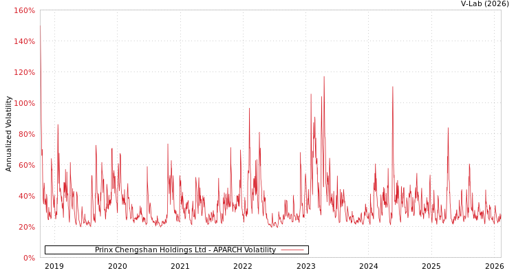 graph of Prinx Chengshan Holdings Ltd APARCH