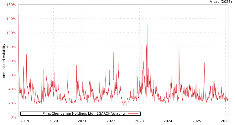 graph of Prinx Chengshan Holdings Ltd EGARCH