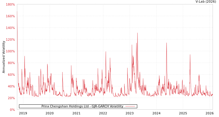 graph of Prinx Chengshan Holdings Ltd GJR-GARCH