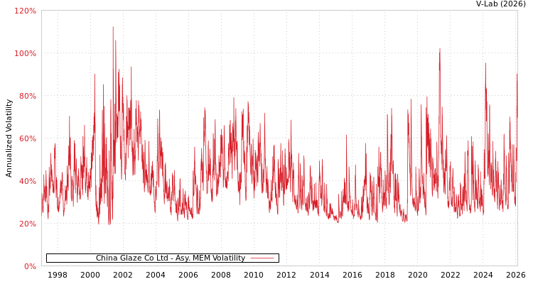 graph of China Glaze Co Ltd AMEM
