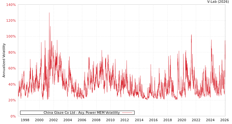 graph of China Glaze Co Ltd APMEM