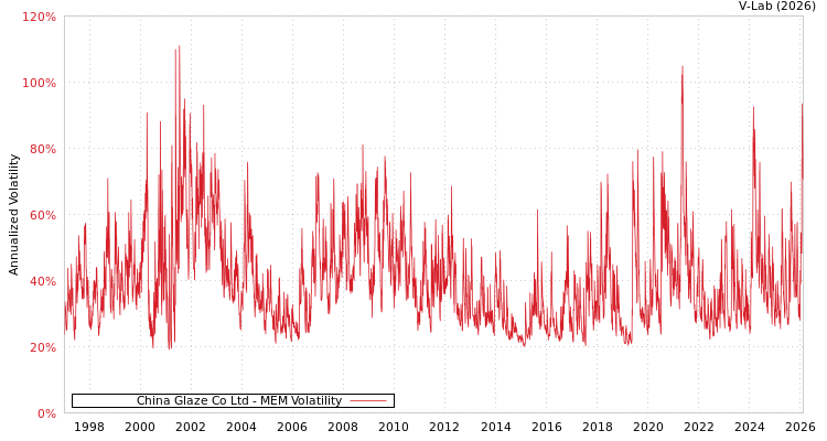graph of China Glaze Co Ltd MEM