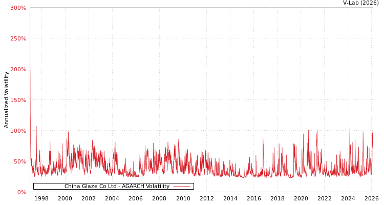 graph of China Glaze Co Ltd AGARCH