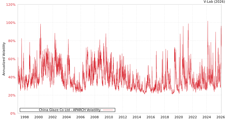 graph of China Glaze Co Ltd APARCH