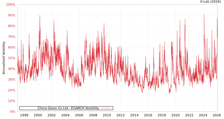 graph of China Glaze Co Ltd EGARCH