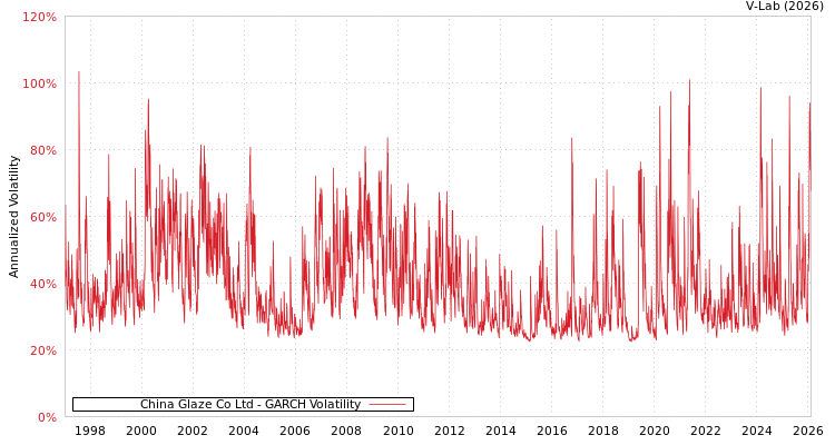 graph of China Glaze Co Ltd GARCH