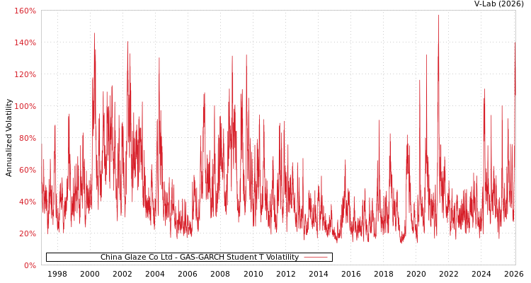 graph of China Glaze Co Ltd GAS-GARCH-T