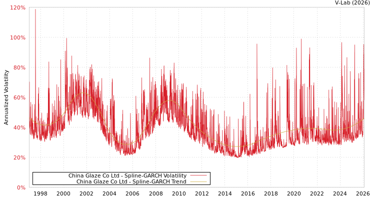 graph of China Glaze Co Ltd SGARCH