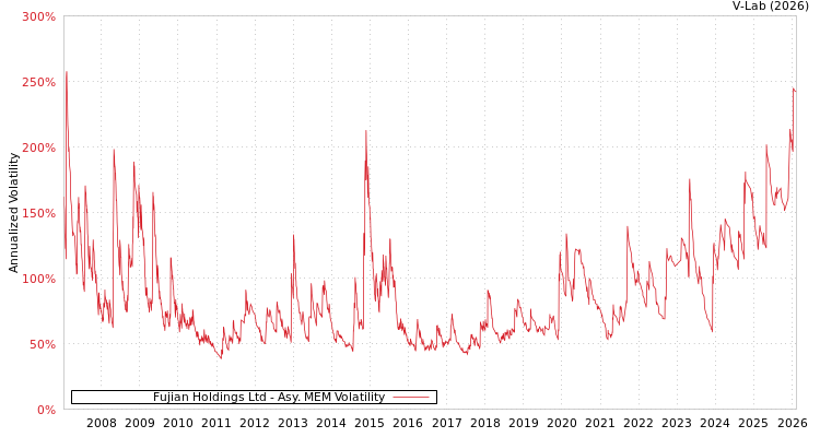 graph of Fujian Holdings Ltd AMEM