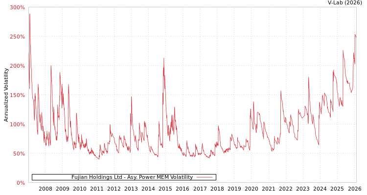 graph of Fujian Holdings Ltd APMEM
