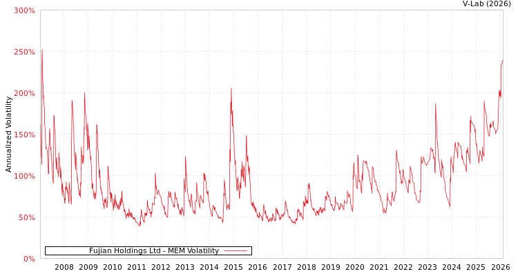 graph of Fujian Holdings Ltd MEM
