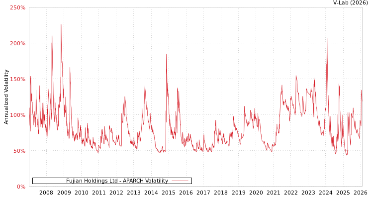 graph of Fujian Holdings Ltd APARCH