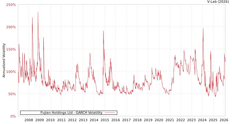 graph of Fujian Holdings Ltd GARCH