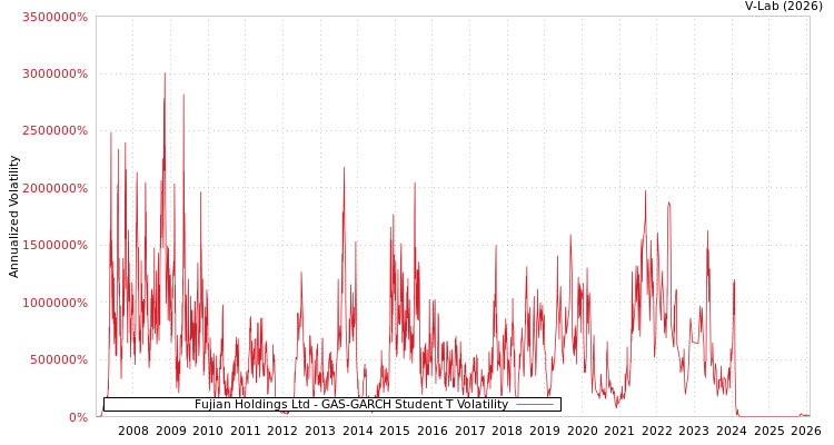 graph of Fujian Holdings Ltd GAS-GARCH-T
