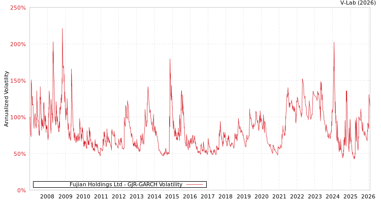 graph of Fujian Holdings Ltd GJR-GARCH