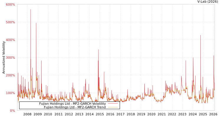graph of Fujian Holdings Ltd MF2-GARCH