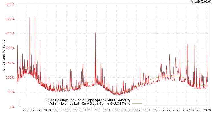 graph of Fujian Holdings Ltd S0GARCH