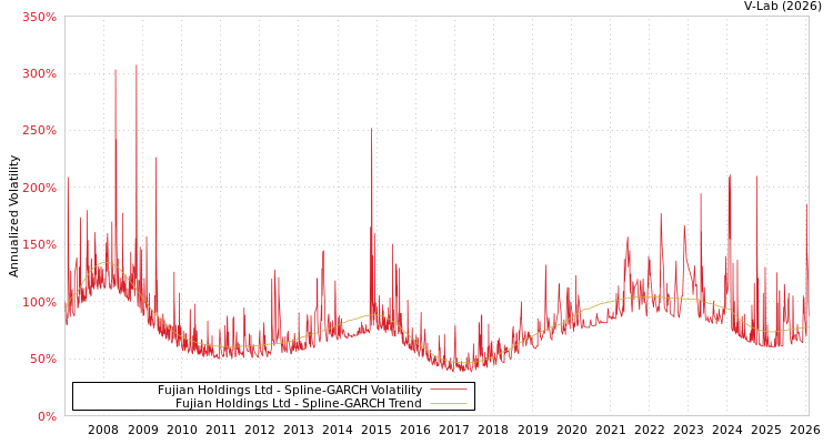 graph of Fujian Holdings Ltd SGARCH