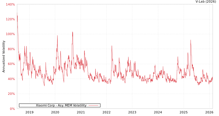 graph of Xiaomi Corp AMEM