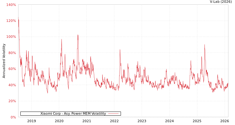 graph of Xiaomi Corp APMEM
