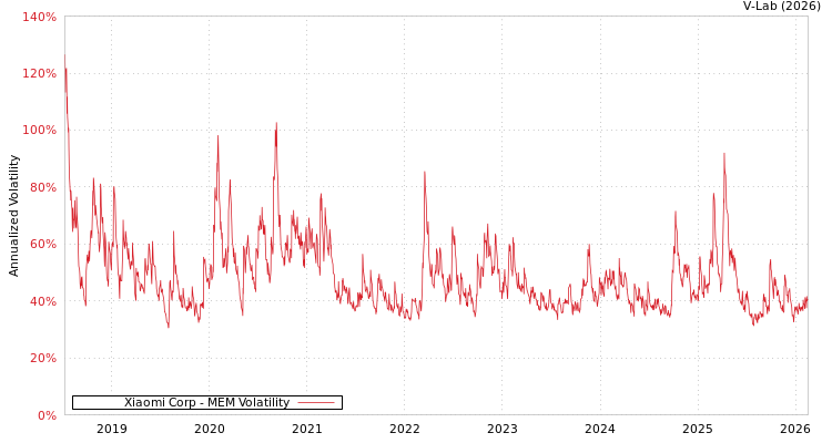 graph of Xiaomi Corp MEM
