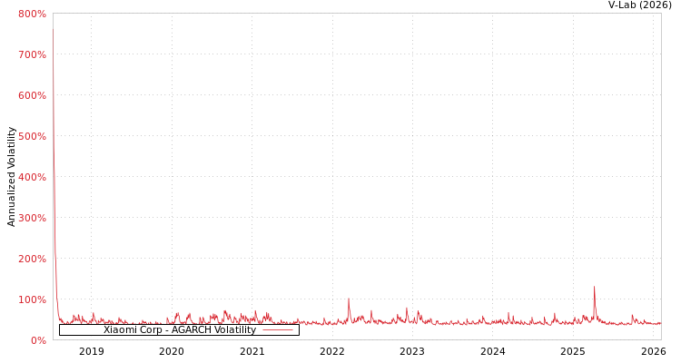 graph of Xiaomi Corp AGARCH