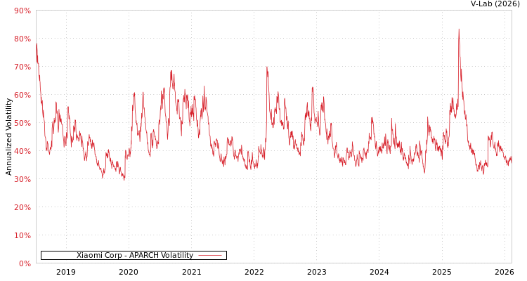 graph of Xiaomi Corp APARCH