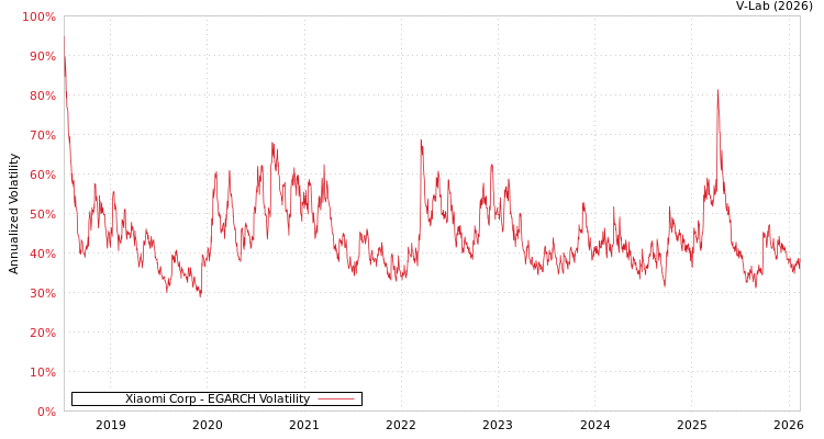 graph of Xiaomi Corp EGARCH