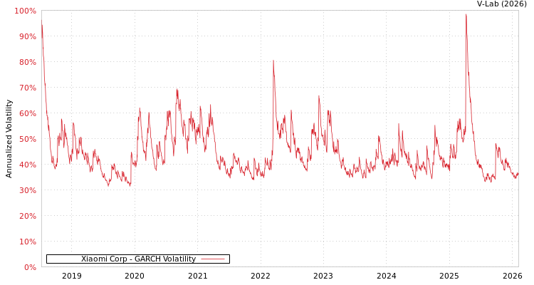 graph of Xiaomi Corp GARCH