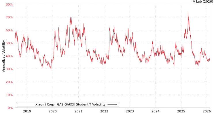 graph of Xiaomi Corp GAS-GARCH-T