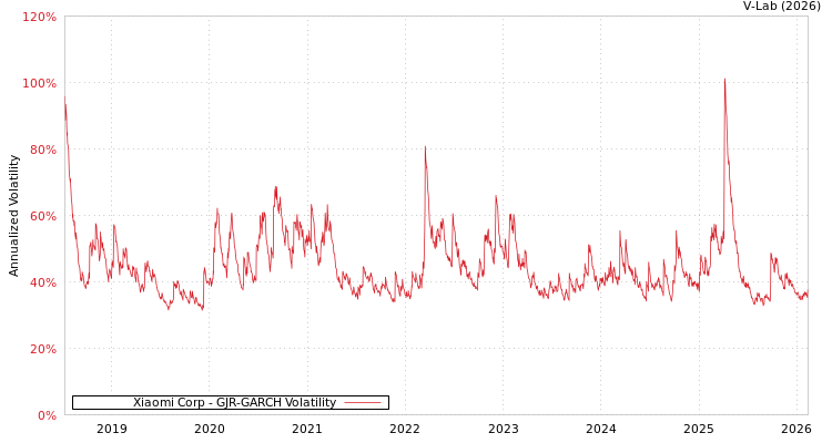 graph of Xiaomi Corp GJR-GARCH