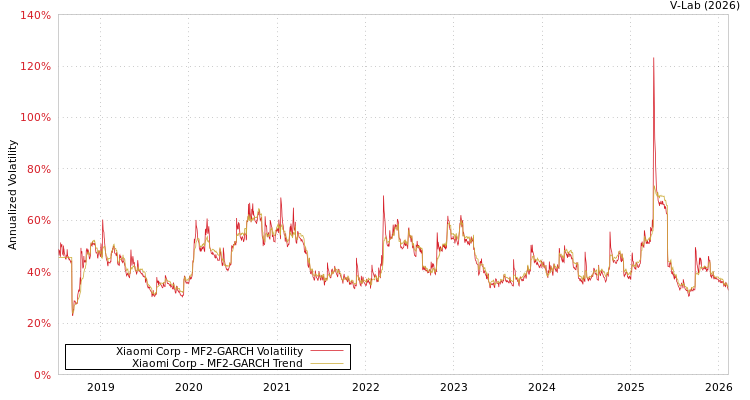 graph of Xiaomi Corp MF2-GARCH
