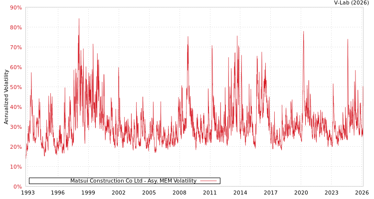 graph of Matsui Construction Co Ltd AMEM