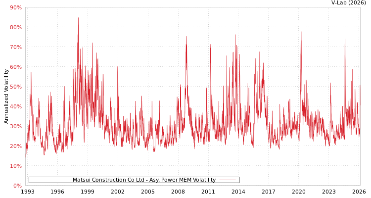 graph of Matsui Construction Co Ltd APMEM