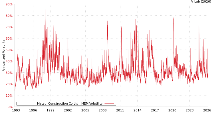 graph of Matsui Construction Co Ltd MEM