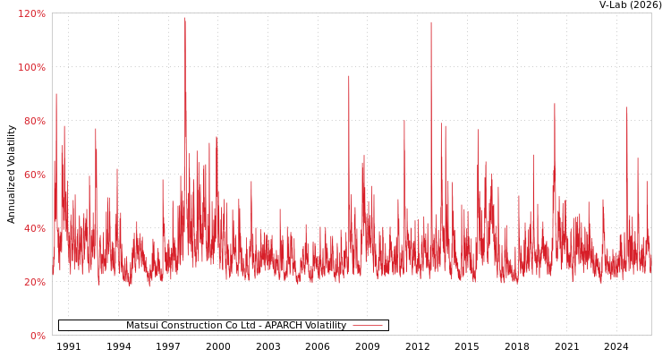 graph of Matsui Construction Co Ltd APARCH