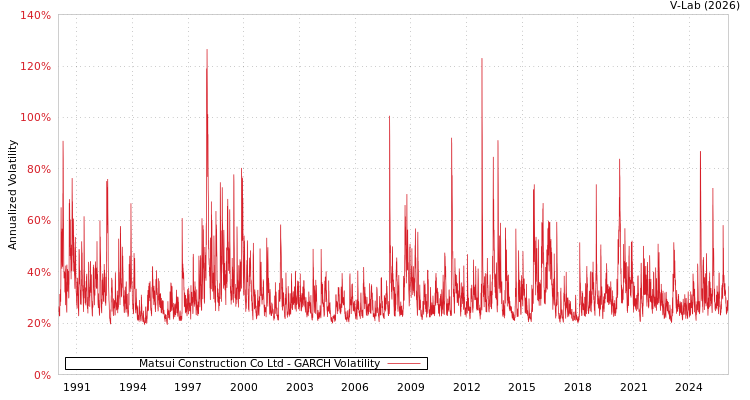 graph of Matsui Construction Co Ltd GARCH