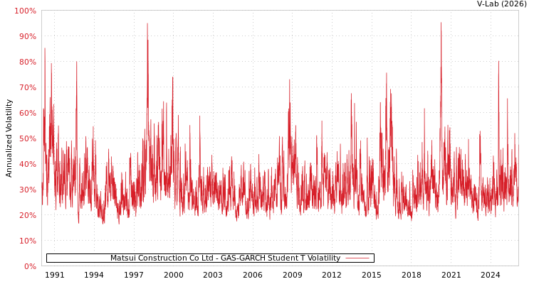 graph of Matsui Construction Co Ltd GAS-GARCH-T