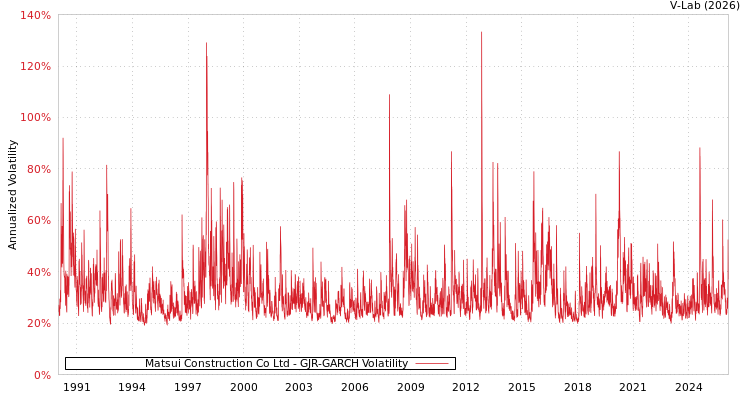 graph of Matsui Construction Co Ltd GJR-GARCH