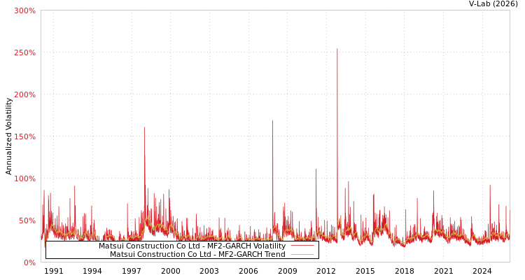 graph of Matsui Construction Co Ltd MF2-GARCH