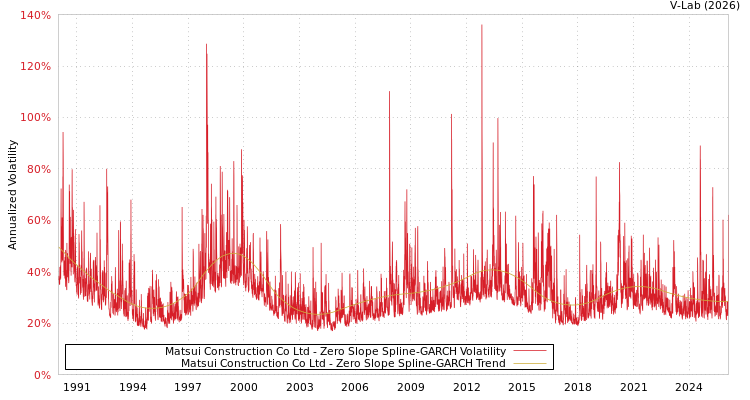 graph of Matsui Construction Co Ltd S0GARCH
