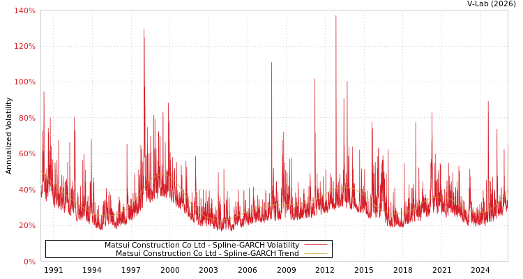 graph of Matsui Construction Co Ltd SGARCH