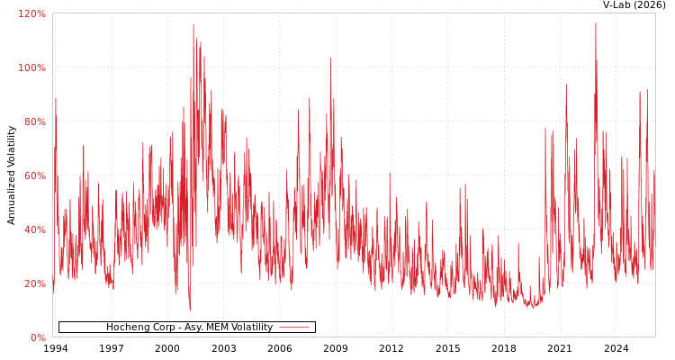 graph of Hocheng Corp AMEM
